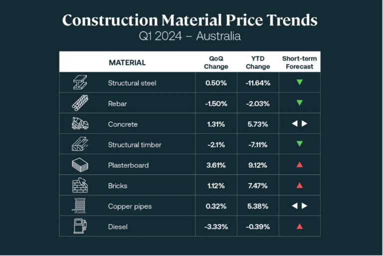 Australian Material Costs 2024 - Infinity Constructions