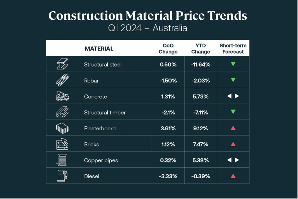 Australian Material Costs 2024 - Infinity Constructions